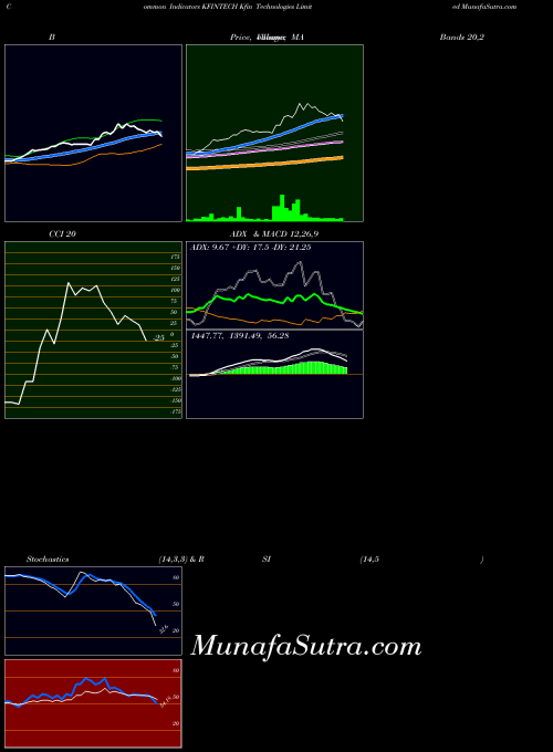 NSE Kfin Technologies Limited KFINTECH CCI indicator, Kfin Technologies Limited KFINTECH indicators CCI technical analysis, Kfin Technologies Limited KFINTECH indicators CCI free charts, Kfin Technologies Limited KFINTECH indicators CCI historical values NSE
