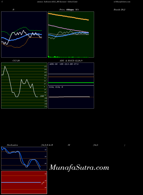 Karuturi Global indicators chart 