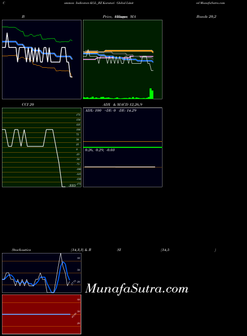 Karuturi Global indicators chart 