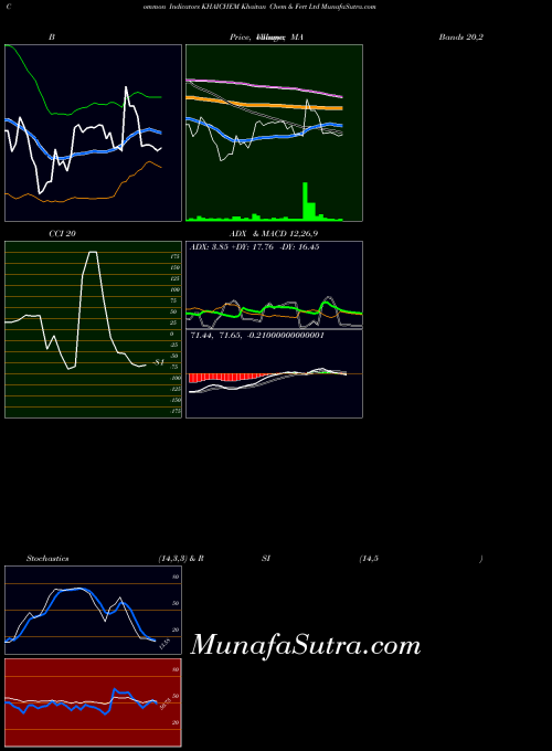 Khaitan Chem indicators chart 