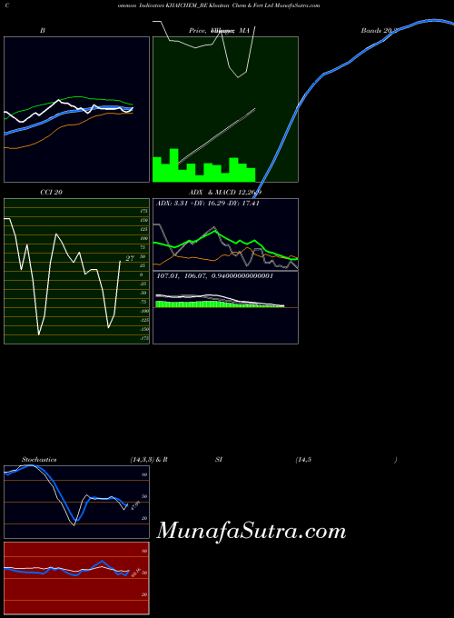 Khaitan Chem indicators chart 