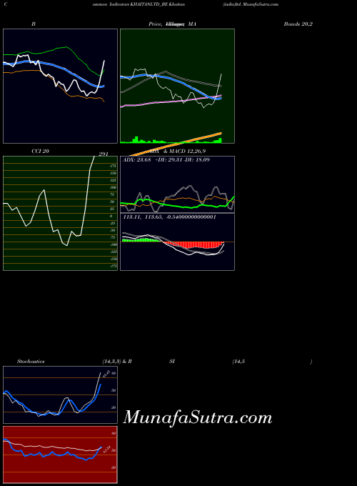 Khaitan India indicators chart 
