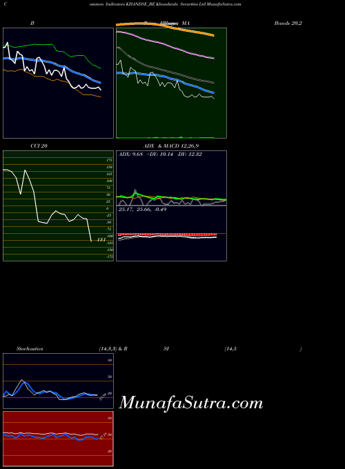 Khandwala Securities indicators chart 