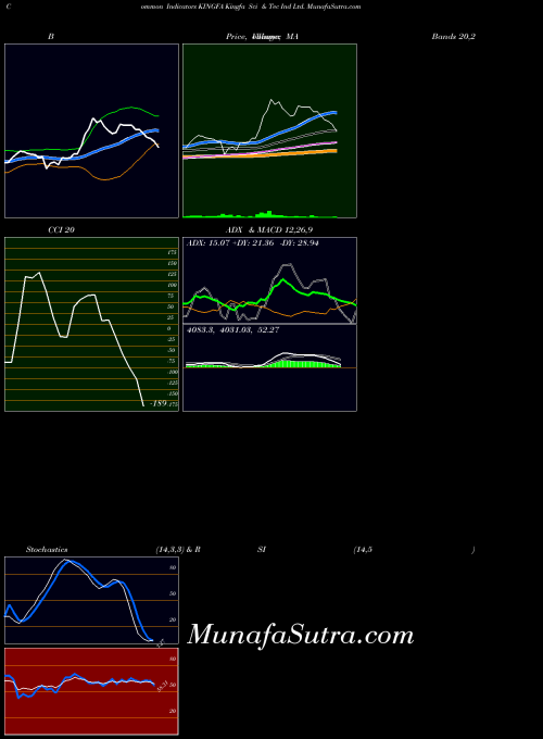 NSE Kingfa Sci & Tec Ind Ltd. KINGFA All indicator, Kingfa Sci & Tec Ind Ltd. KINGFA indicators All technical analysis, Kingfa Sci & Tec Ind Ltd. KINGFA indicators All free charts, Kingfa Sci & Tec Ind Ltd. KINGFA indicators All historical values NSE