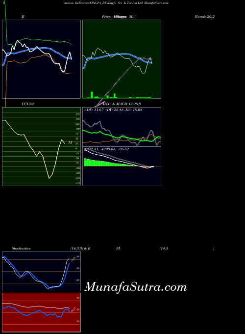 NSE Kingfa Sci & Tec Ind Ltd. KINGFA_BE All indicator, Kingfa Sci & Tec Ind Ltd. KINGFA_BE indicators All technical analysis, Kingfa Sci & Tec Ind Ltd. KINGFA_BE indicators All free charts, Kingfa Sci & Tec Ind Ltd. KINGFA_BE indicators All historical values NSE