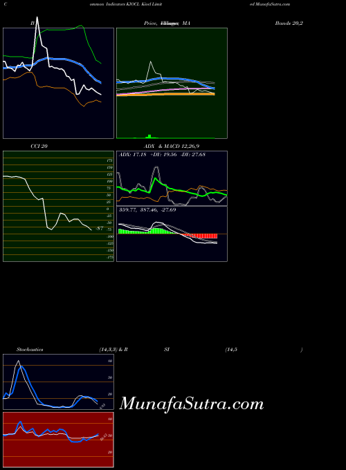 NSE Kiocl Limited KIOCL MA indicator, Kiocl Limited KIOCL indicators MA technical analysis, Kiocl Limited KIOCL indicators MA free charts, Kiocl Limited KIOCL indicators MA historical values NSE
