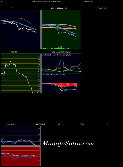 Kirloskar Brothers indicators chart 