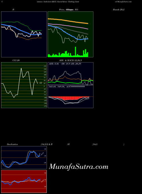 Kewal Kiran indicators chart 