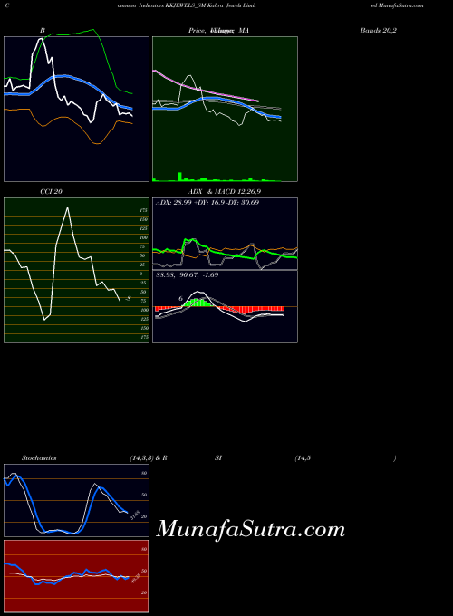 Kabra Jewels indicators chart 