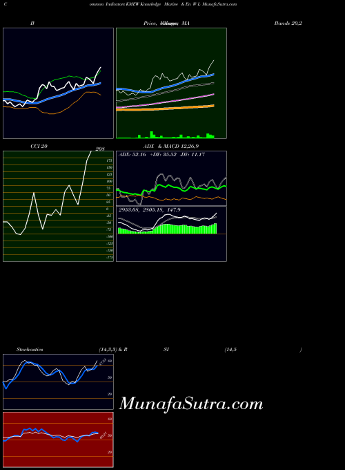 Knowledge Marine indicators chart 
