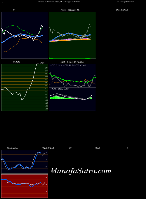 K M indicators chart 