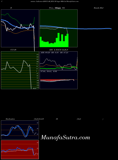 K M indicators chart 