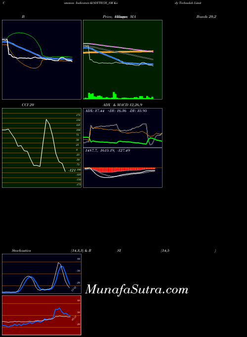 NSE Kody Technolab Limited KODYTECH_SM All indicator, Kody Technolab Limited KODYTECH_SM indicators All technical analysis, Kody Technolab Limited KODYTECH_SM indicators All free charts, Kody Technolab Limited KODYTECH_SM indicators All historical values NSE