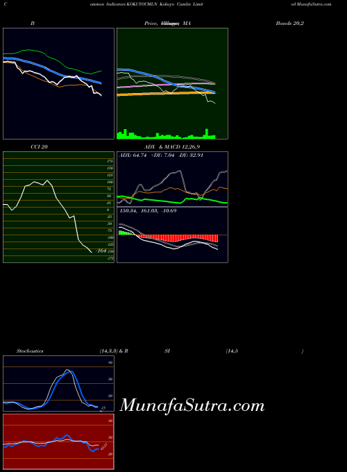 NSE Kokuyo Camlin Limited KOKUYOCMLN Stochastics indicator, Kokuyo Camlin Limited KOKUYOCMLN indicators Stochastics technical analysis, Kokuyo Camlin Limited KOKUYOCMLN indicators Stochastics free charts, Kokuyo Camlin Limited KOKUYOCMLN indicators Stochastics historical values NSE
