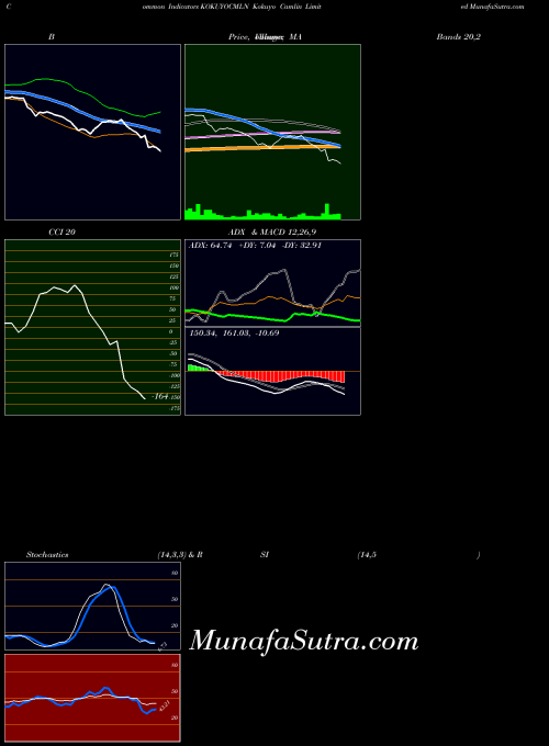 NSE Kokuyo Camlin Limited KOKUYOCMLN All indicator, Kokuyo Camlin Limited KOKUYOCMLN indicators All technical analysis, Kokuyo Camlin Limited KOKUYOCMLN indicators All free charts, Kokuyo Camlin Limited KOKUYOCMLN indicators All historical values NSE
