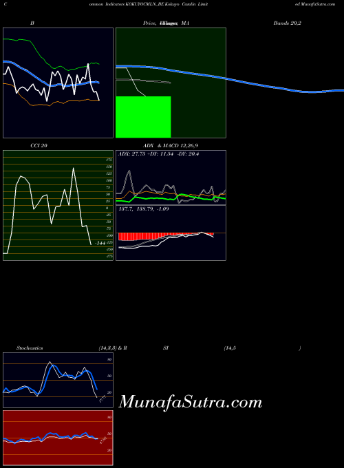 NSE Kokuyo Camlin Limited KOKUYOCMLN_BE All indicator, Kokuyo Camlin Limited KOKUYOCMLN_BE indicators All technical analysis, Kokuyo Camlin Limited KOKUYOCMLN_BE indicators All free charts, Kokuyo Camlin Limited KOKUYOCMLN_BE indicators All historical values NSE