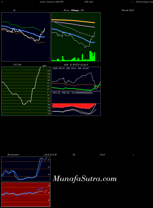 NSE Kolte - Patil Developers Limited KOLTEPATIL All indicator, Kolte - Patil Developers Limited KOLTEPATIL indicators All technical analysis, Kolte - Patil Developers Limited KOLTEPATIL indicators All free charts, Kolte - Patil Developers Limited KOLTEPATIL indicators All historical values NSE