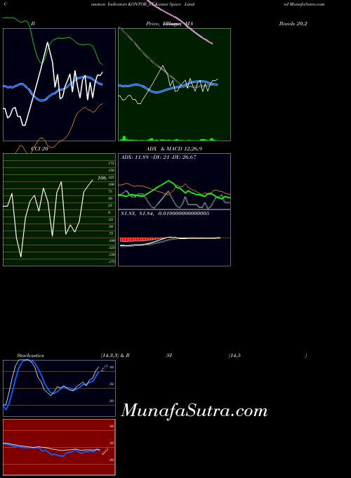 Kontor Space indicators chart 