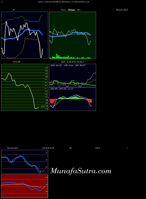 Kopran indicators chart 