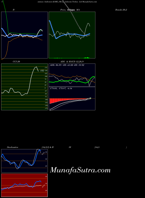 Jay Jalaram indicators chart 