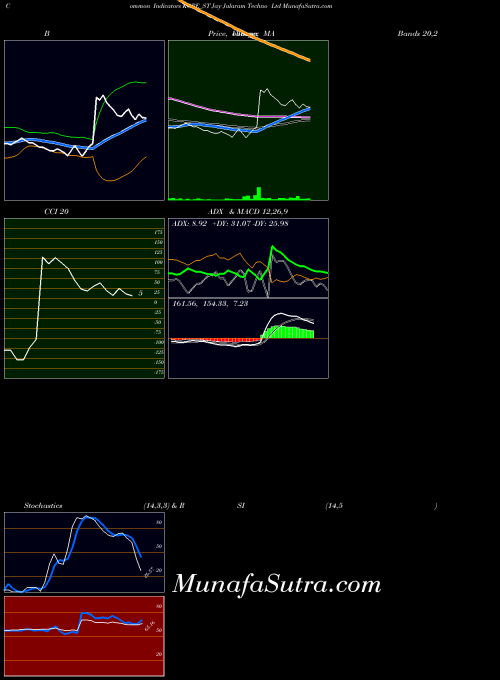 Jay Jalaram indicators chart 