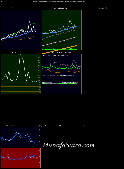 NSE Kotakmamc - Kotakcons KOTAKCONS All indicator, Kotakmamc - Kotakcons KOTAKCONS indicators All technical analysis, Kotakmamc - Kotakcons KOTAKCONS indicators All free charts, Kotakmamc - Kotakcons KOTAKCONS indicators All historical values NSE