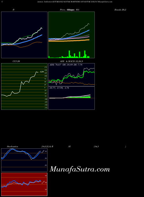 Kotak Mahindra indicators chart 