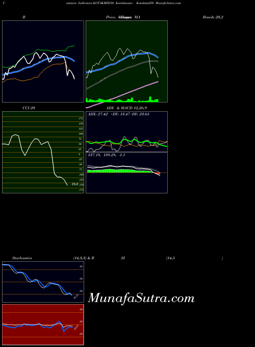 Kotakmamc Kotakmid50 indicators chart 