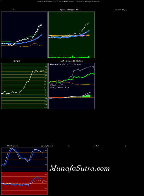 Kotakmamc Kotaksilve indicators chart 