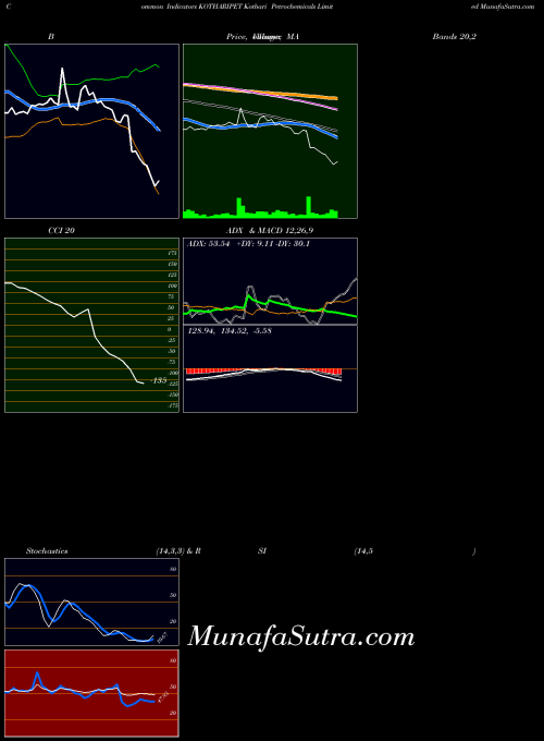 NSE Kothari Petrochemicals Limited KOTHARIPET All indicator, Kothari Petrochemicals Limited KOTHARIPET indicators All technical analysis, Kothari Petrochemicals Limited KOTHARIPET indicators All free charts, Kothari Petrochemicals Limited KOTHARIPET indicators All historical values NSE