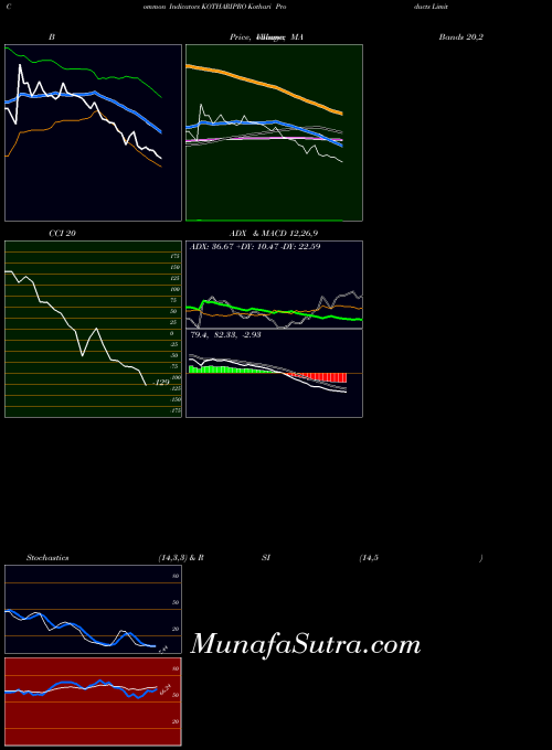 NSE Kothari Products Limited KOTHARIPRO All indicator, Kothari Products Limited KOTHARIPRO indicators All technical analysis, Kothari Products Limited KOTHARIPRO indicators All free charts, Kothari Products Limited KOTHARIPRO indicators All historical values NSE