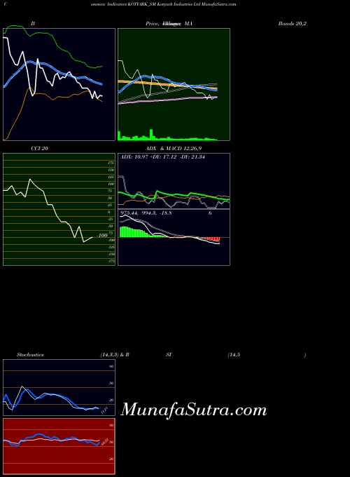 NSE Kotyark Industries Ltd KOTYARK_SM MACD indicator, Kotyark Industries Ltd KOTYARK_SM indicators MACD technical analysis, Kotyark Industries Ltd KOTYARK_SM indicators MACD free charts, Kotyark Industries Ltd KOTYARK_SM indicators MACD historical values NSE