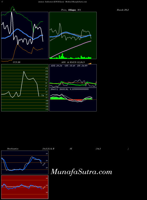 NSE Kovai Medical KOVAI All indicator, Kovai Medical KOVAI indicators All technical analysis, Kovai Medical KOVAI indicators All free charts, Kovai Medical KOVAI indicators All historical values NSE