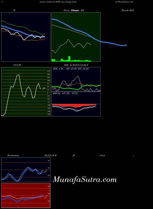 K P indicators chart 