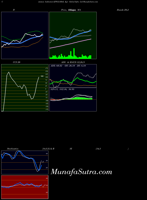 Kpi Global indicators chart 