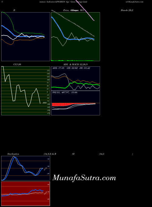 NSE Kpi Green Energy Limited KPIGREEN All indicator, Kpi Green Energy Limited KPIGREEN indicators All technical analysis, Kpi Green Energy Limited KPIGREEN indicators All free charts, Kpi Green Energy Limited KPIGREEN indicators All historical values NSE