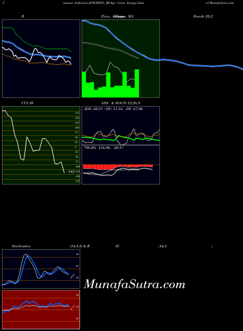 Kpi Green indicators chart 