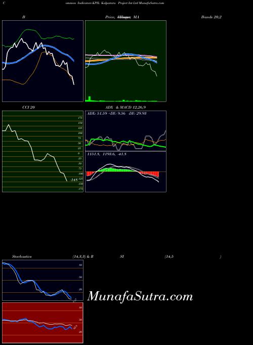 Kalpataru Project indicators chart 