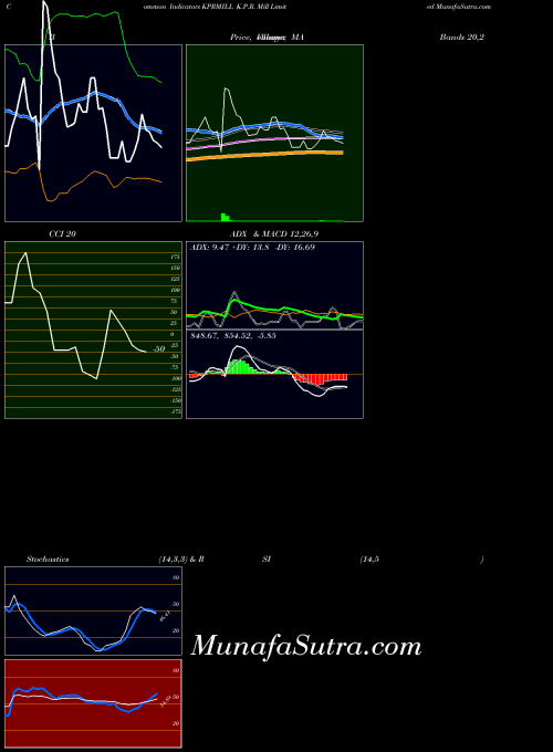 K P indicators chart 