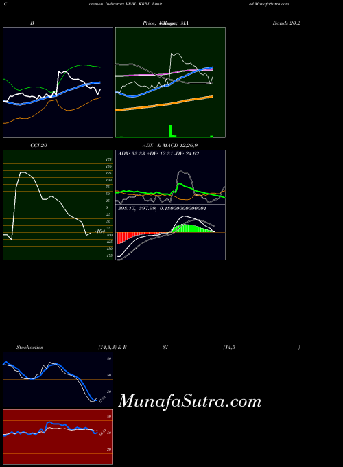 NSE KRBL Limited KRBL All indicator, KRBL Limited KRBL indicators All technical analysis, KRBL Limited KRBL indicators All free charts, KRBL Limited KRBL indicators All historical values NSE