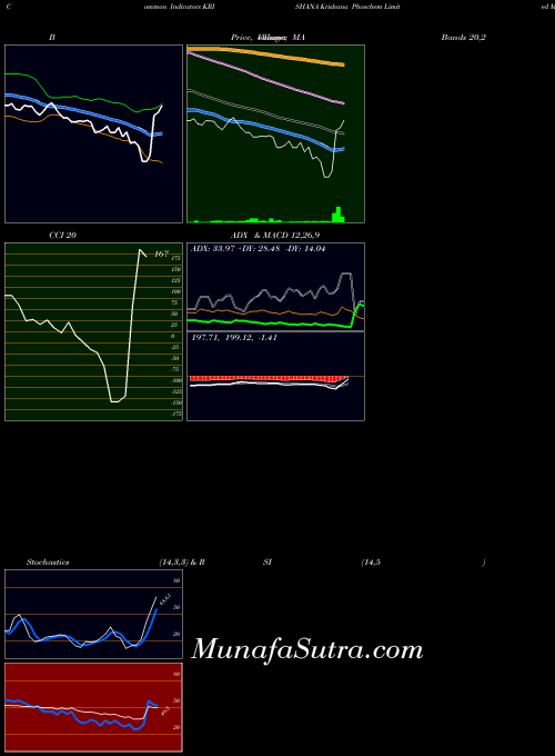 Krishana Phoschem indicators chart 