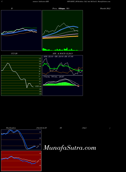 NSE Krishna Def And Ald Ind L KRISHNADEF_SM MACD indicator, Krishna Def And Ald Ind L KRISHNADEF_SM indicators MACD technical analysis, Krishna Def And Ald Ind L KRISHNADEF_SM indicators MACD free charts, Krishna Def And Ald Ind L KRISHNADEF_SM indicators MACD historical values NSE