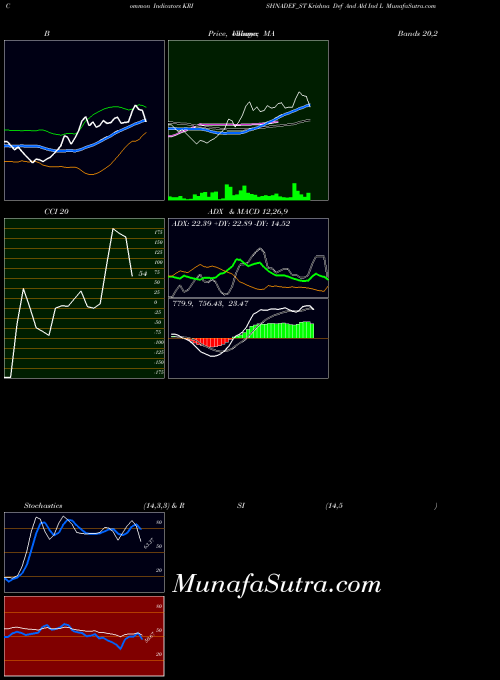 Krishna Def indicators chart 