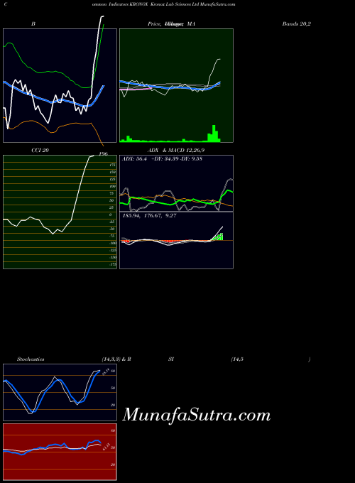 Kronox Lab indicators chart 