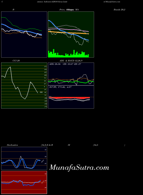 Kross indicators chart 