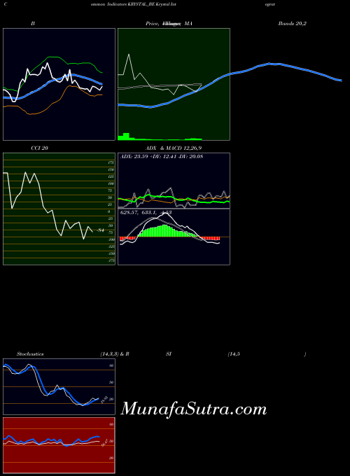 Krystal Integrated indicators chart 