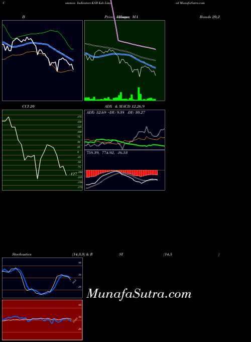 NSE Ksb Limited KSB BollingerBands indicator, Ksb Limited KSB indicators BollingerBands technical analysis, Ksb Limited KSB indicators BollingerBands free charts, Ksb Limited KSB indicators BollingerBands historical values NSE