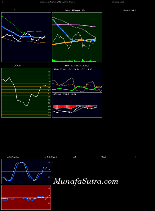 Kaveri Seed indicators chart 