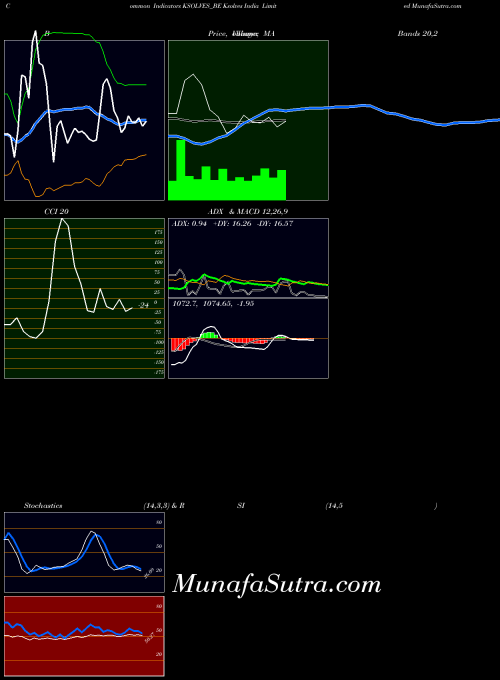 Ksolves India indicators chart 