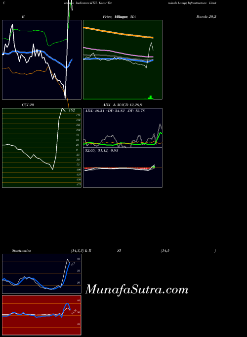 NSE Kesar Terminals & Infrastructure Limited KTIL All indicator, Kesar Terminals & Infrastructure Limited KTIL indicators All technical analysis, Kesar Terminals & Infrastructure Limited KTIL indicators All free charts, Kesar Terminals & Infrastructure Limited KTIL indicators All historical values NSE